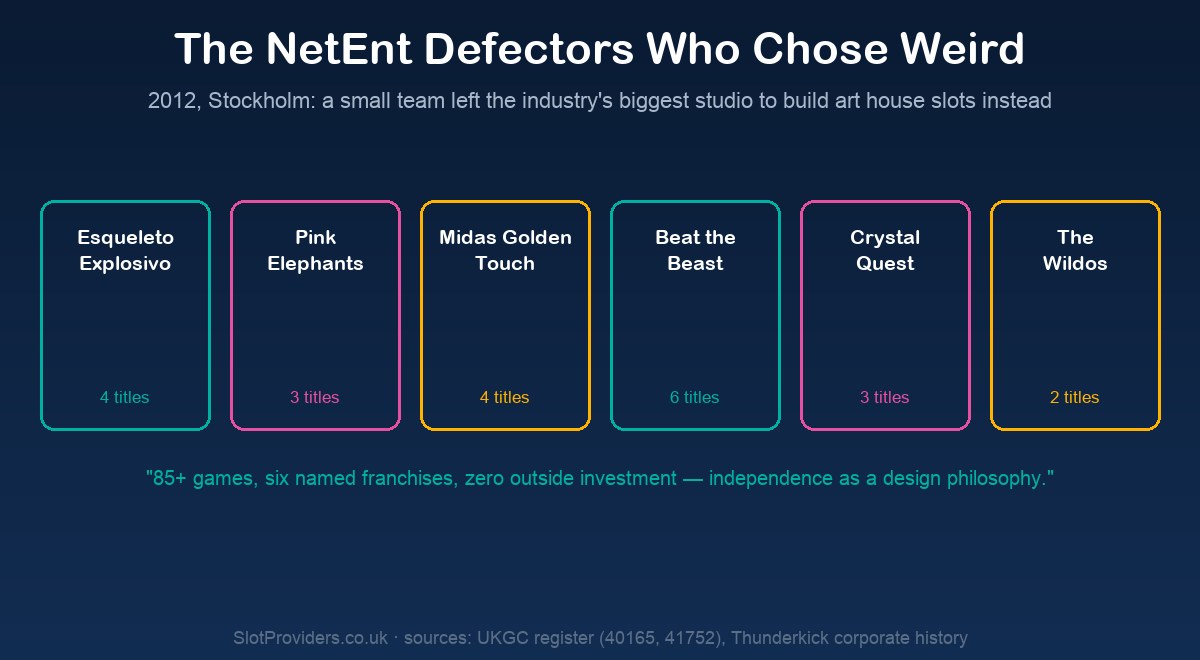 Thunderkick heritage — the NetEnt defectors who chose weird