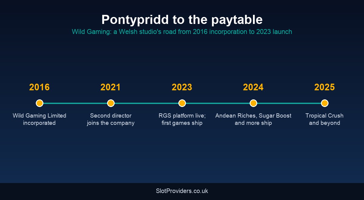 Wild Gaming heritage timeline — Pontypridd to the paytable, 2016 to 2025