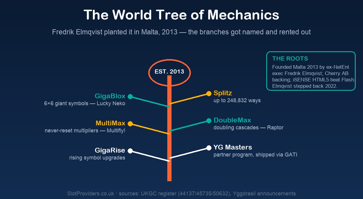 Yggdrasil heritage — the world tree of mechanics