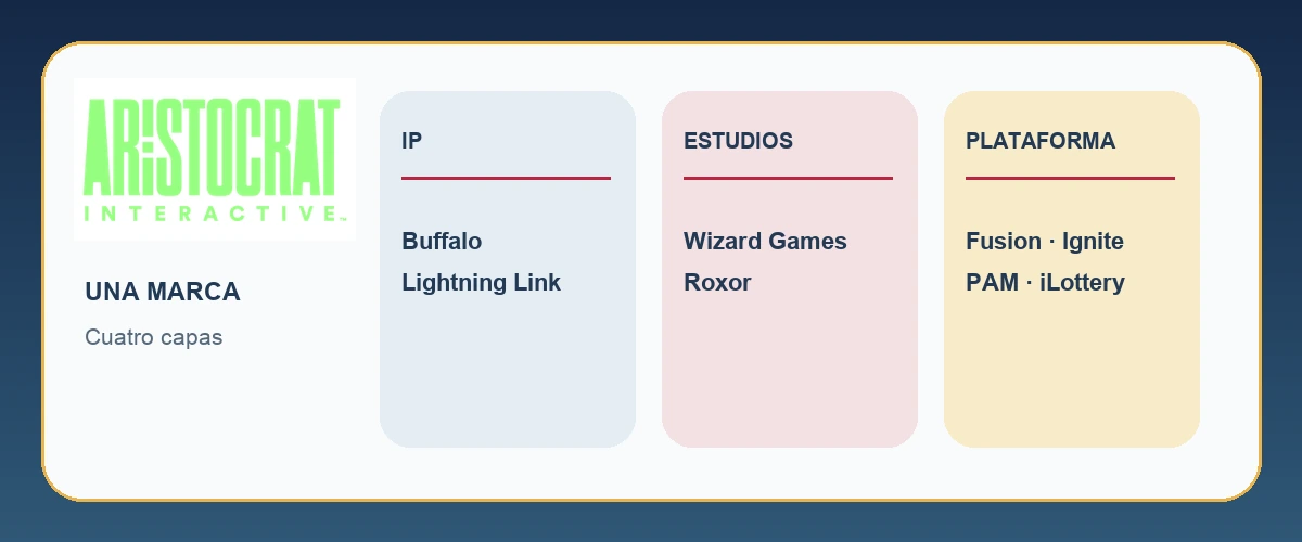 Mapa de las cuatro capas de Aristocrat Interactive: propiedad intelectual, estudios, plataforma y servicios