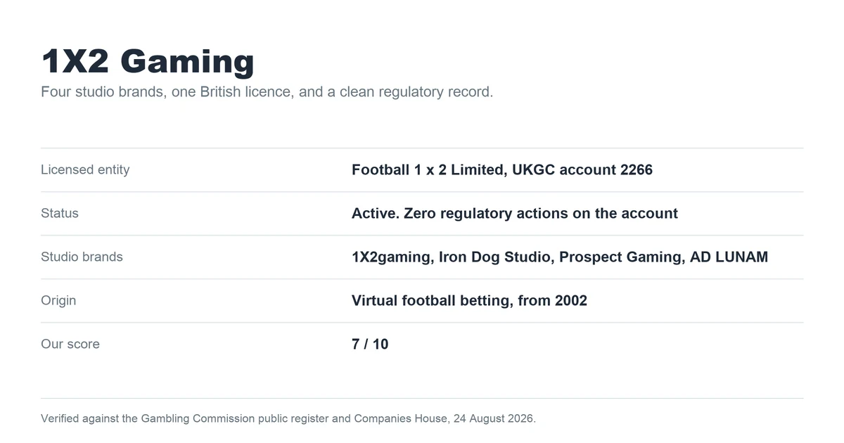 1X2 Gaming at a glance: one British licence, four studio brands, no regulatory actions