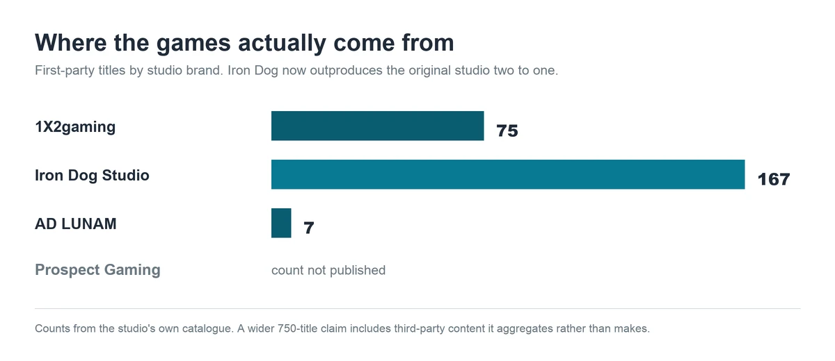 Chart of first-party title counts by 1X2 studio brand