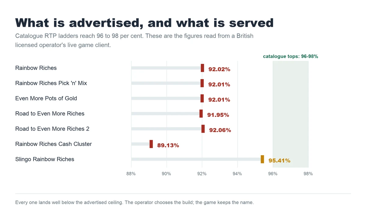 Chart comparing advertised Rainbow Riches RTP ladders with figures read from a live British operator