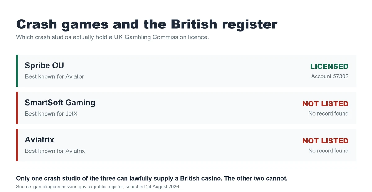 Only Spribe of the three major crash studios holds a UK Gambling Commission licence
