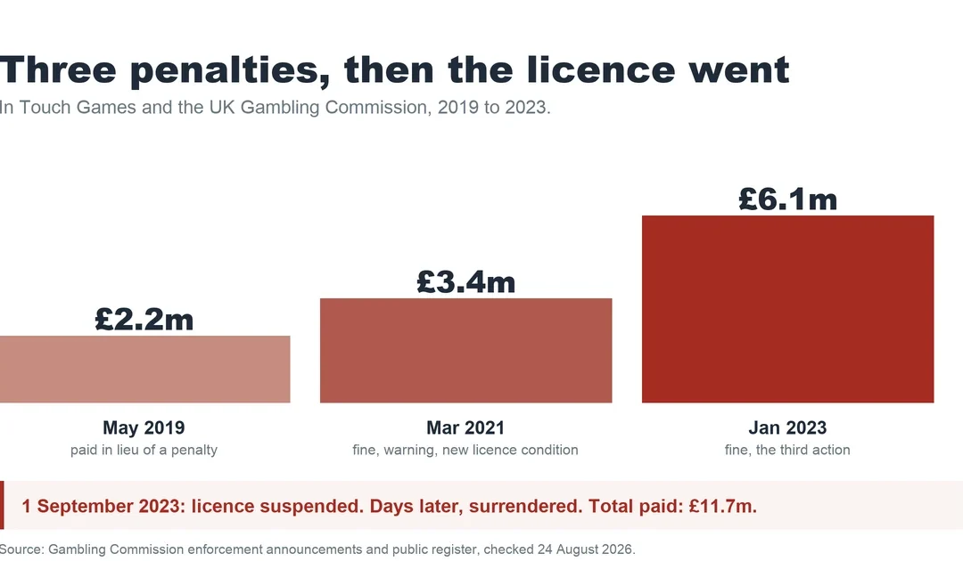 In Touch Games: mFortune, Dr Slot and the Surrendered Licence