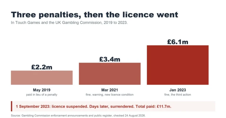 In Touch Games paid 11.7 million pounds across three UK Gambling Commission actions before surrendering its licence