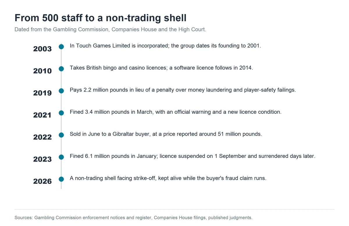 Timeline of In Touch Games from incorporation to non-trading shell