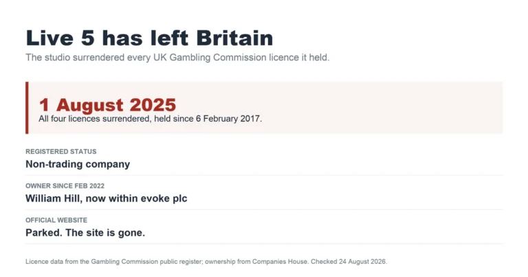 Live 5 surrendered all four UK Gambling Commission licences on 1 August 2025