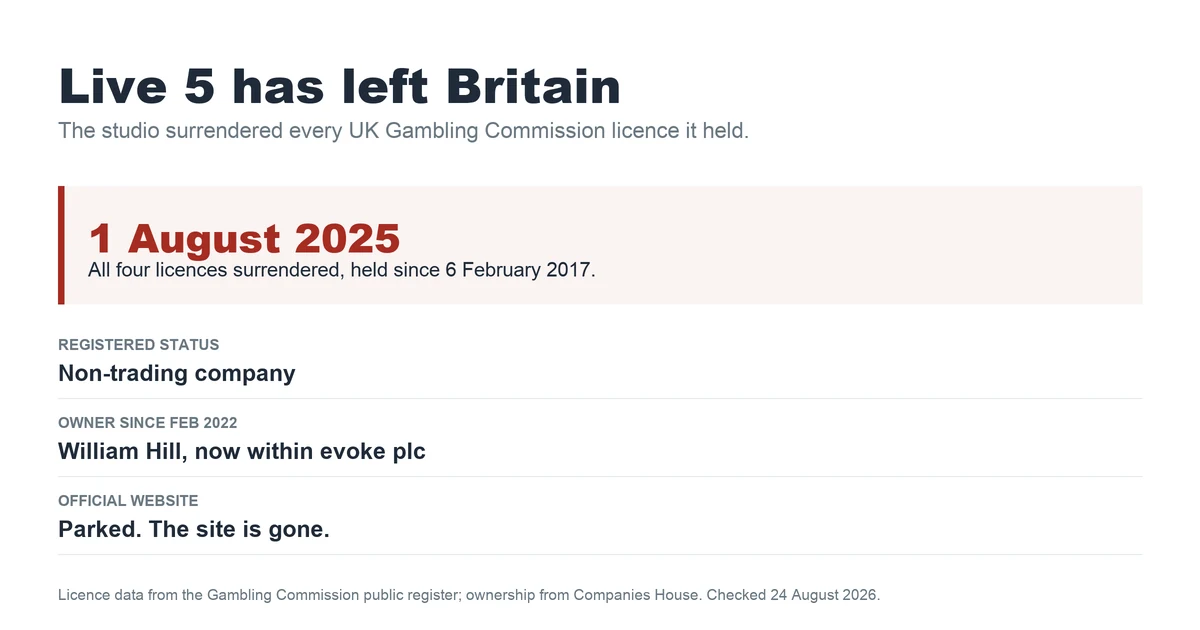 Live 5 surrendered all four UK Gambling Commission licences on 1 August 2025