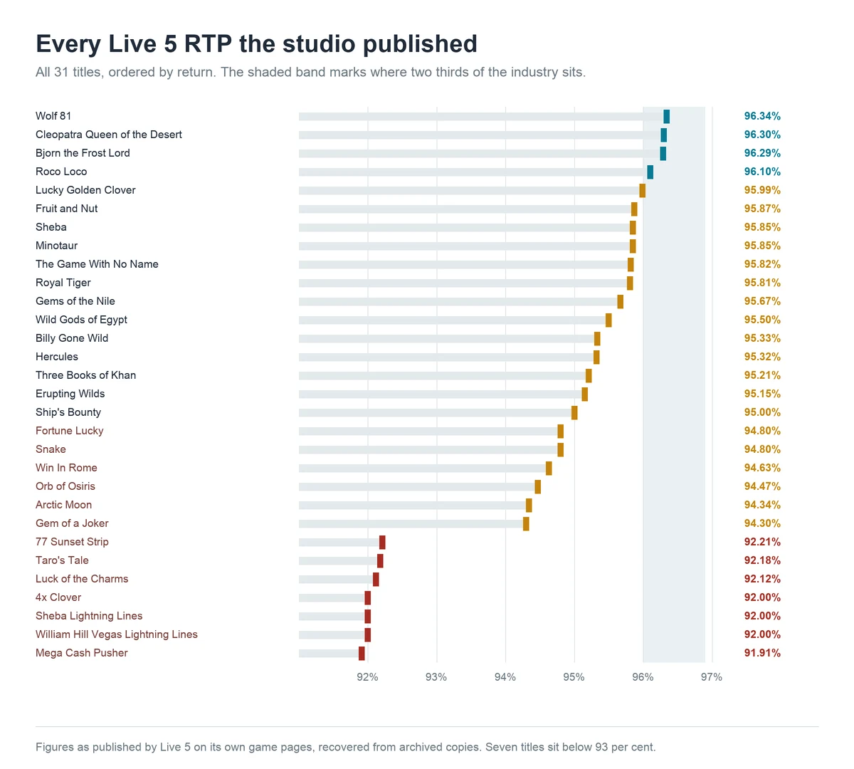 Chart of all 31 Live 5 published RTPs, showing seven titles below 93 per cent