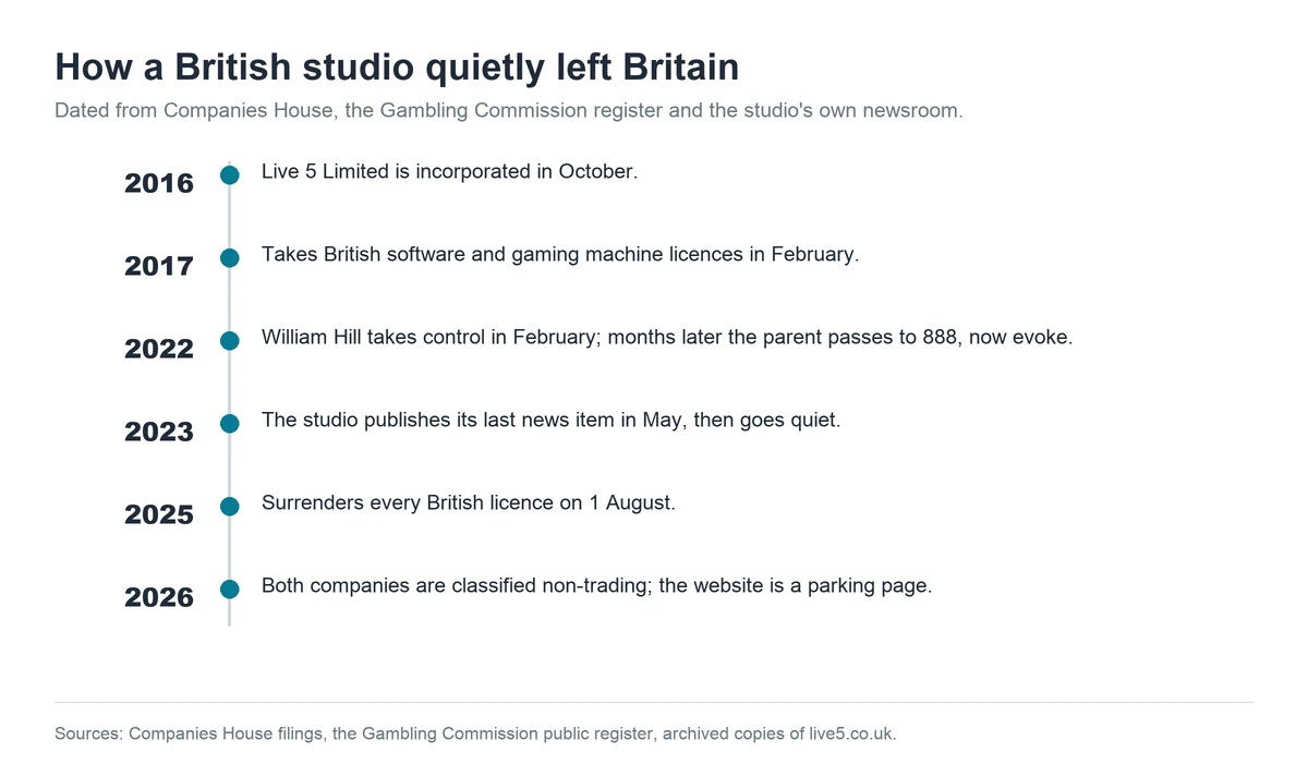 Timeline of Live 5 from incorporation to its British licence surrender