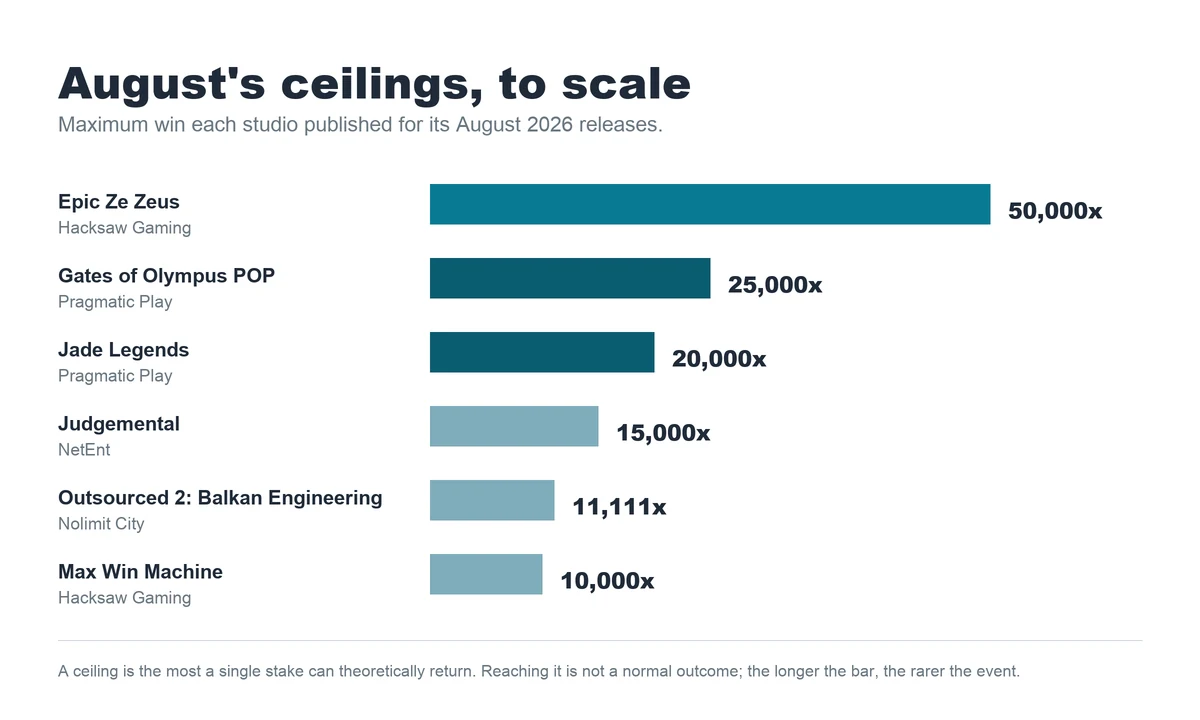 Chart of maximum win ceilings published for August 2026 slot releases