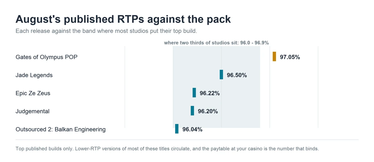 Chart comparing August 2026 slot release RTPs against the industry band of 96 to 96.9 per cent