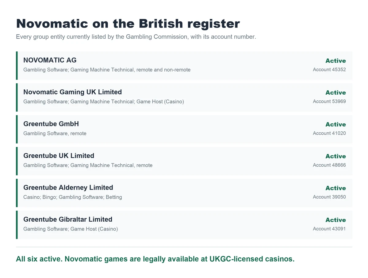 The six active Novomatic and Greentube entities on the UK Gambling Commission register