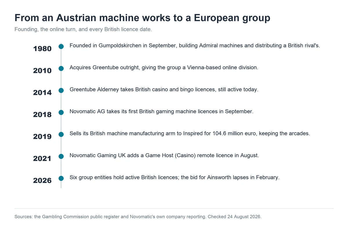 Timeline of Novomatic's history and its British licence dates