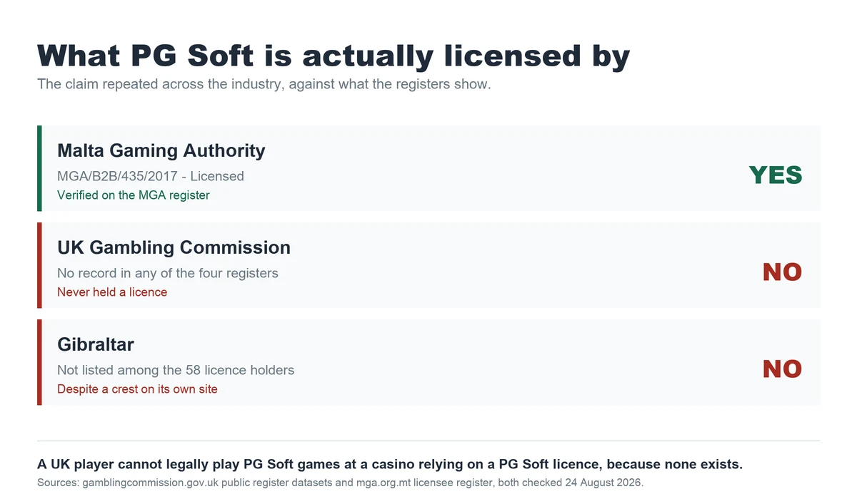 PG Soft is licensed by the Malta Gaming Authority but holds no UK or Gibraltar licence