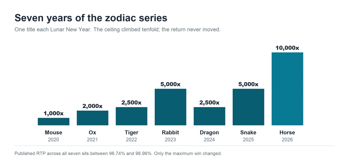 Chart of the PG Soft zodiac series showing maximum win rising tenfold while RTP stayed flat