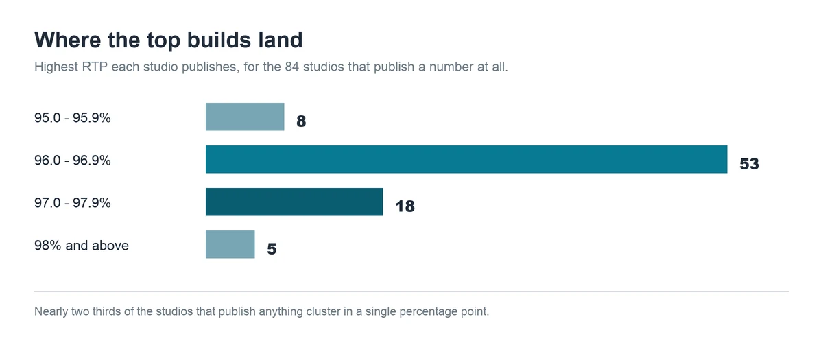 Bar chart showing 53 of 84 studios publish a top build between 96 and 96.9 per cent