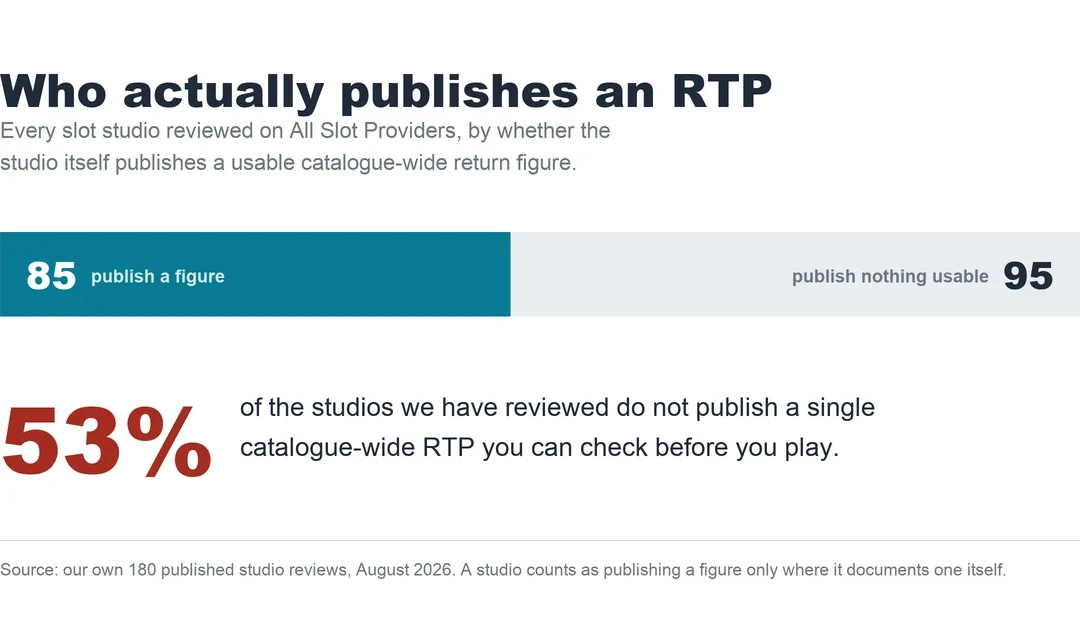 Slot Provider RTP List (2026): Published Figures for 180 Studios