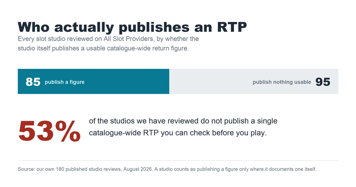 Chart: 95 of 180 slot studios publish no catalogue-wide RTP figure