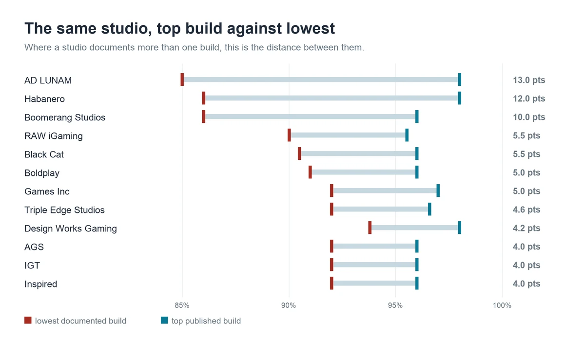 Chart comparing the highest and lowest documented RTP builds within individual studios