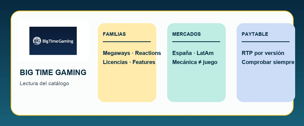 Mapa editorial de familias, mercados y comprobación de RTP de Big Time Gaming