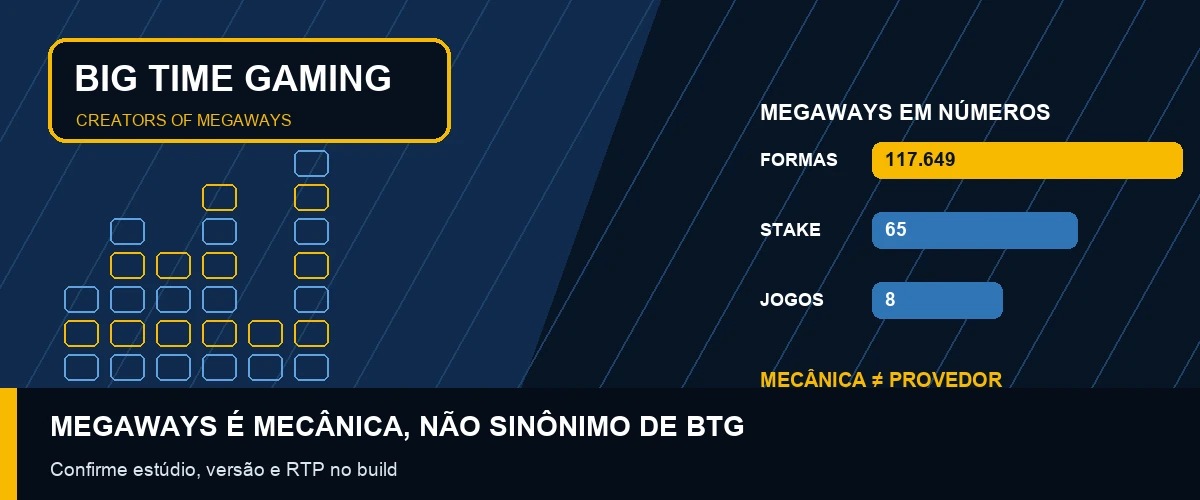 Gráfico original sobre Megaways, RTP e presença brasileira da Big Time Gaming