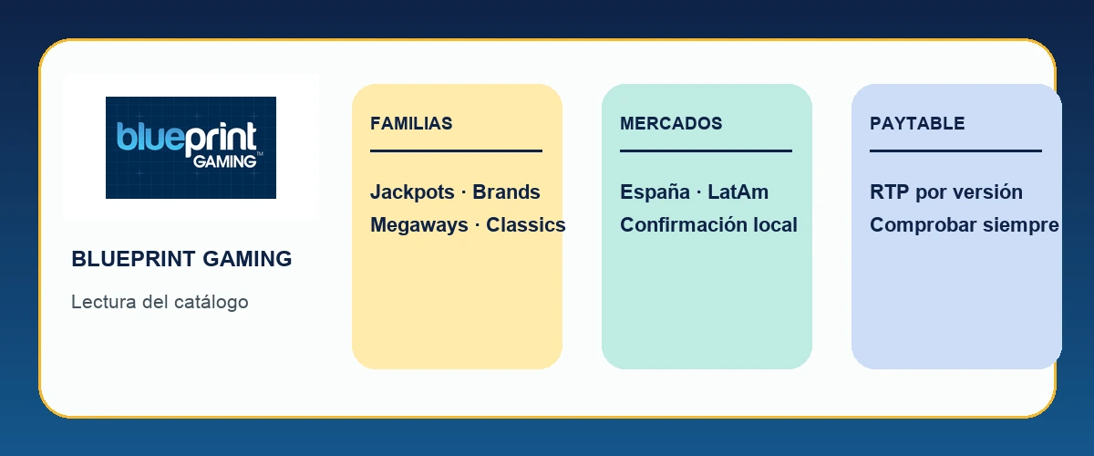 Mapa editorial de familias, mercados y comprobación de RTP de Blueprint Gaming