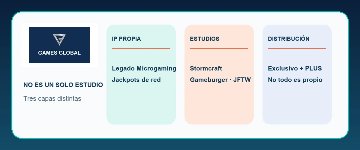 Mapa editorial de Games Global: propiedad intelectual, estudios y distribución