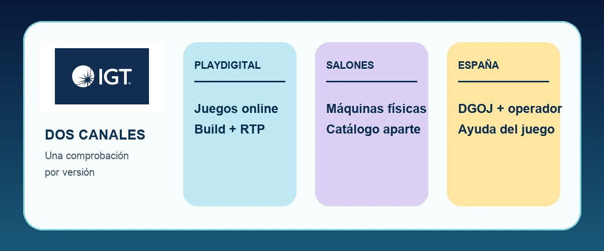 Mapa editorial que separa IGT PlayDigital, salones españoles y comprobación del RTP