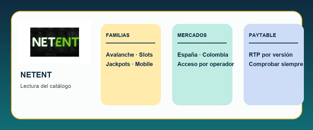 Mapa editorial de familias, mercados y comprobación de RTP de NetEnt