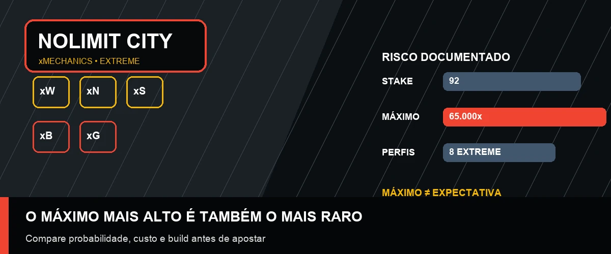 Gráfico original sobre xMechanics, RTP e risco dos jogos Nolimit City