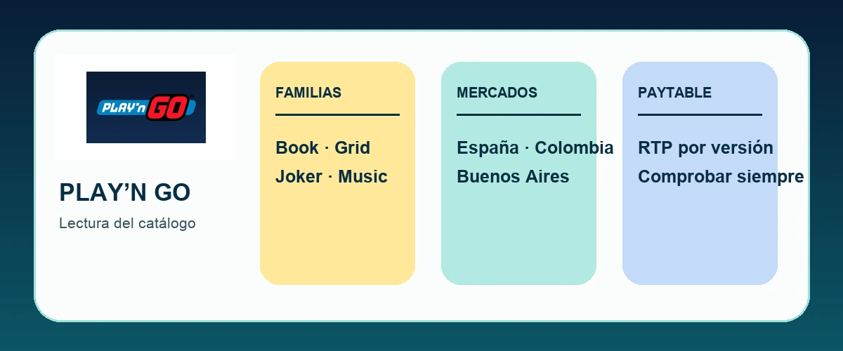 Mapa editorial de las familias de juegos, mercados y comprobación del RTP de Play’n GO