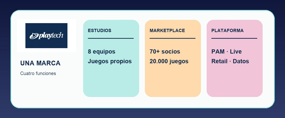 Mapa editorial de los estudios, plataforma, juegos propios y catálogo español de Playtech