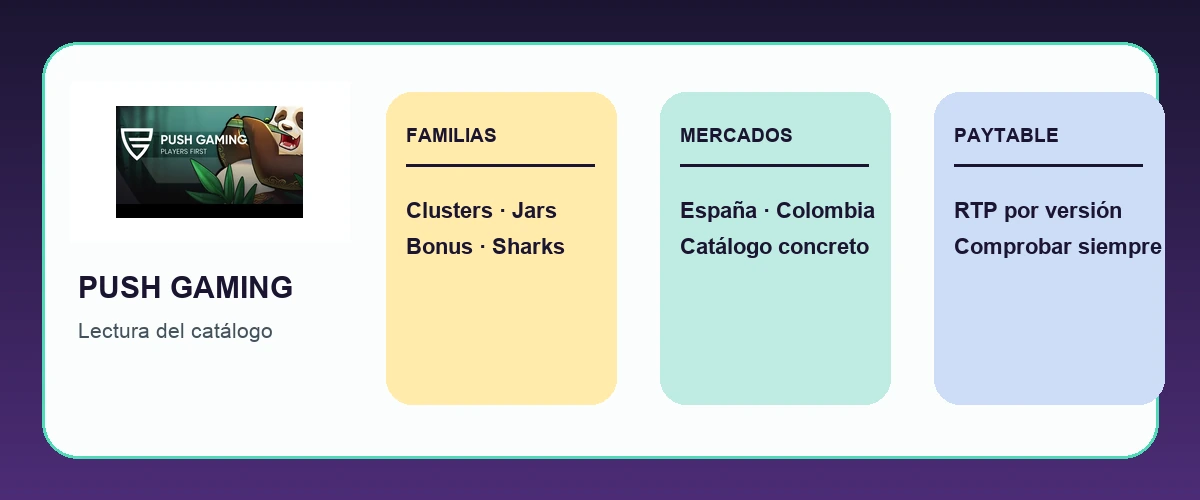 Mapa editorial de familias, mercados y comprobación de RTP de Push Gaming