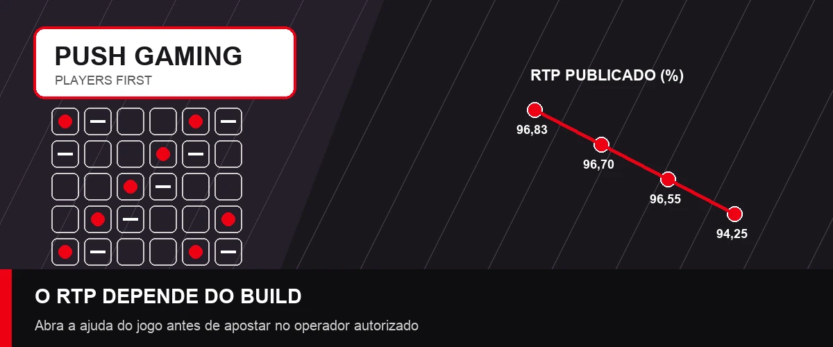 Gráfico editorial sobre RTP, builds e jogos da Push Gaming