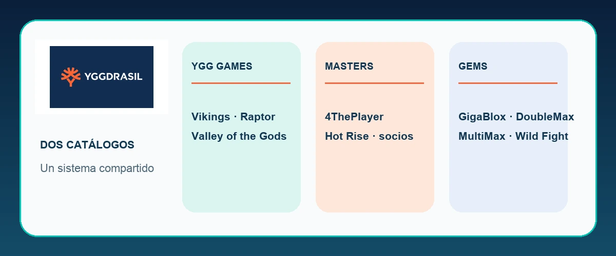 Mapa de YGG Games, YGG Masters y mecánicas GEM de Yggdrasil