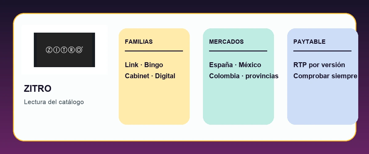 Mapa editorial de familias, mercados y comprobación de RTP de Zitro